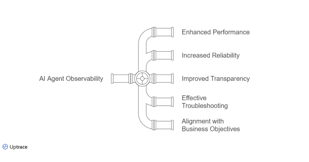 AI Agent Observability Benefits