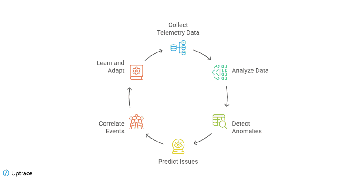 AI Observability Components