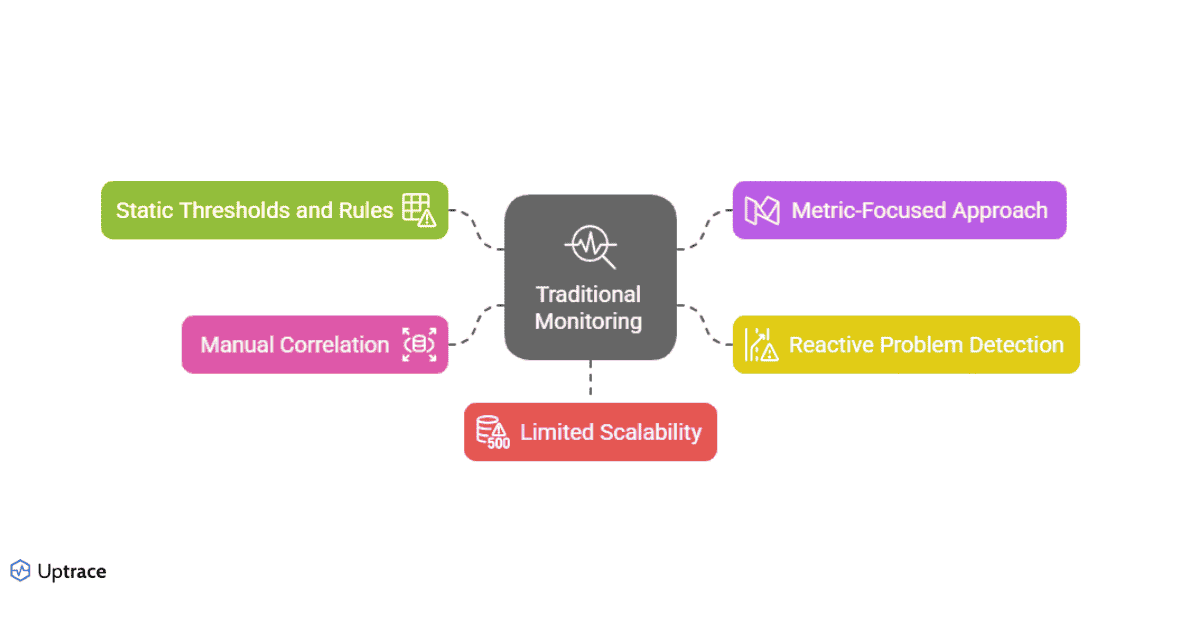 Traditional Monitoring Limitations