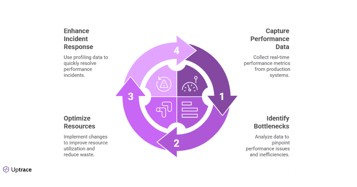 Continuous Profiling Architecture