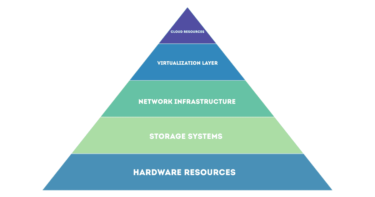Infrastructure monitoring layers
