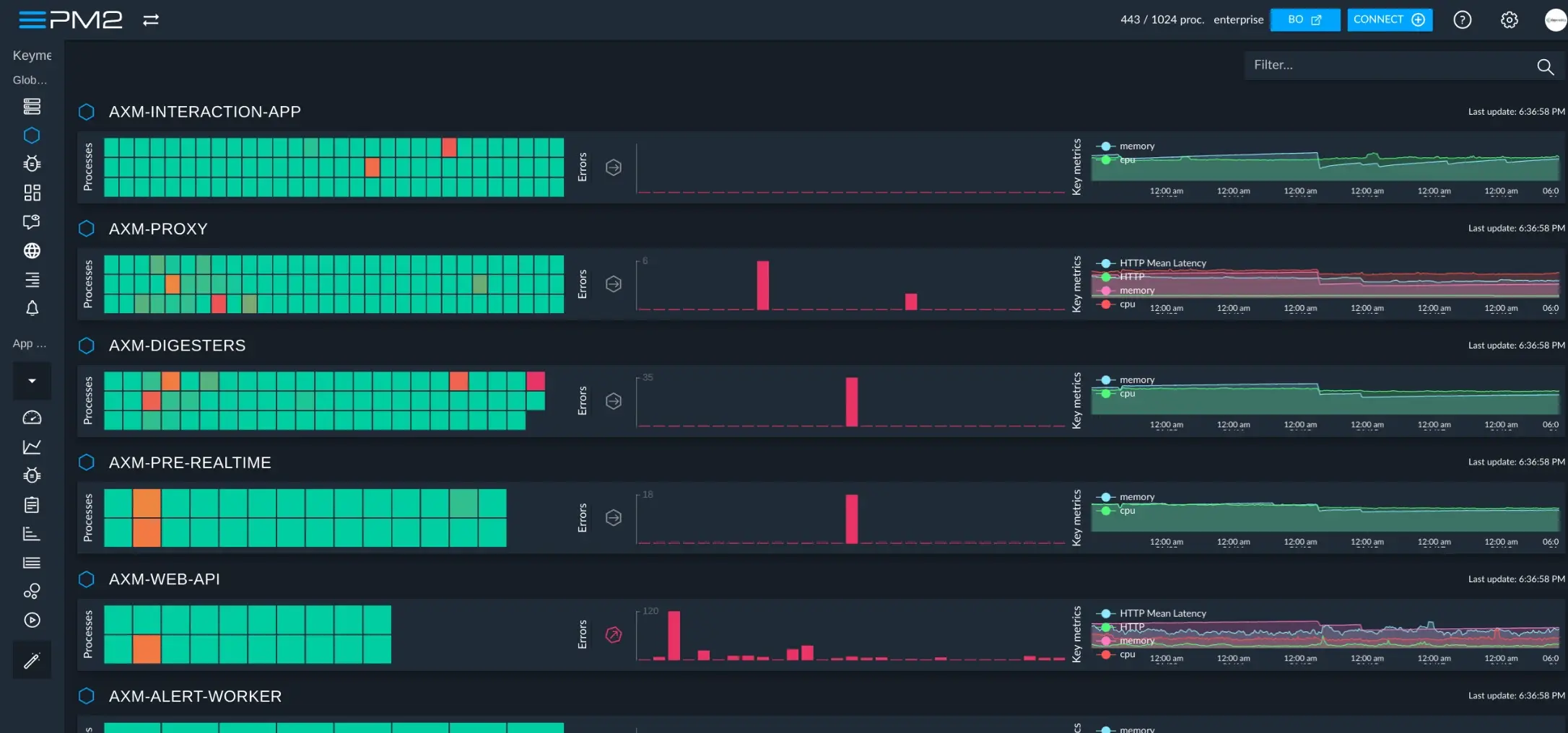 PM2 monitoring dashboard