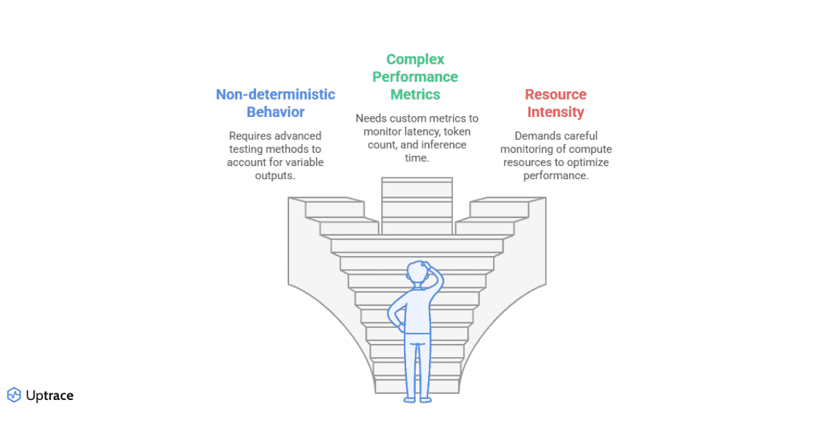 AI Systems Observability Challenges