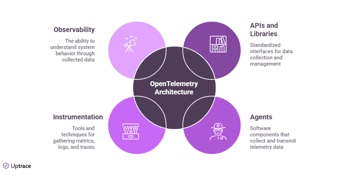 12 OpenTelemetry-Compatible Platforms You Should Know in 2025 | Uptrace