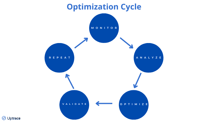 Optimization Cycle