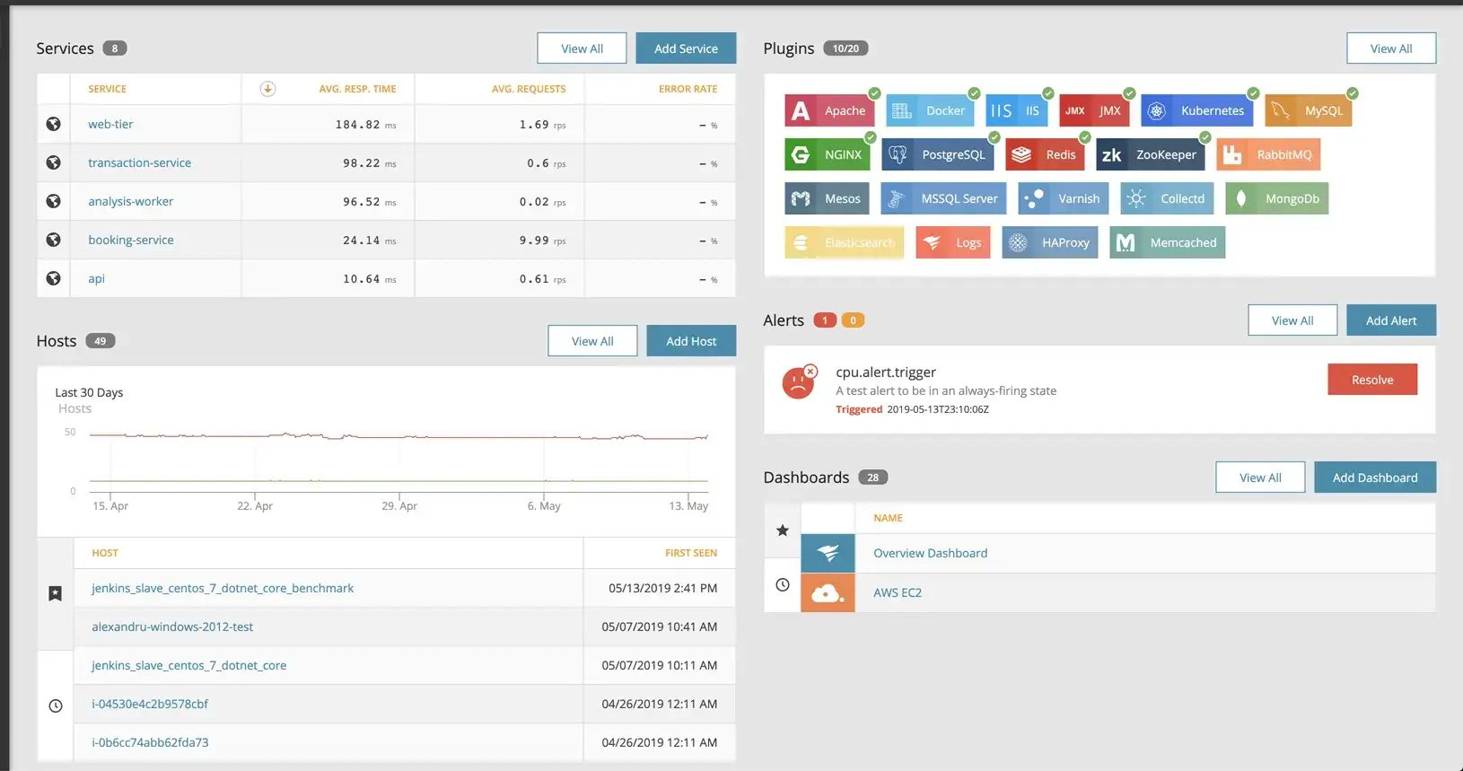 AppOptics monitoring dashboard