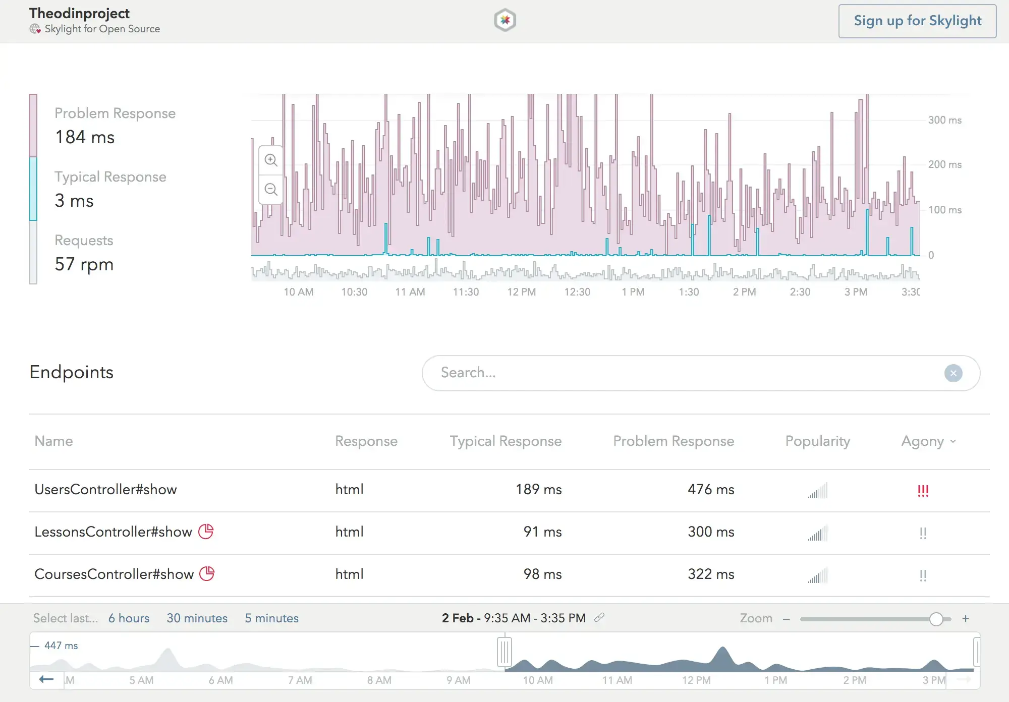 Skylight monitoring dashboard