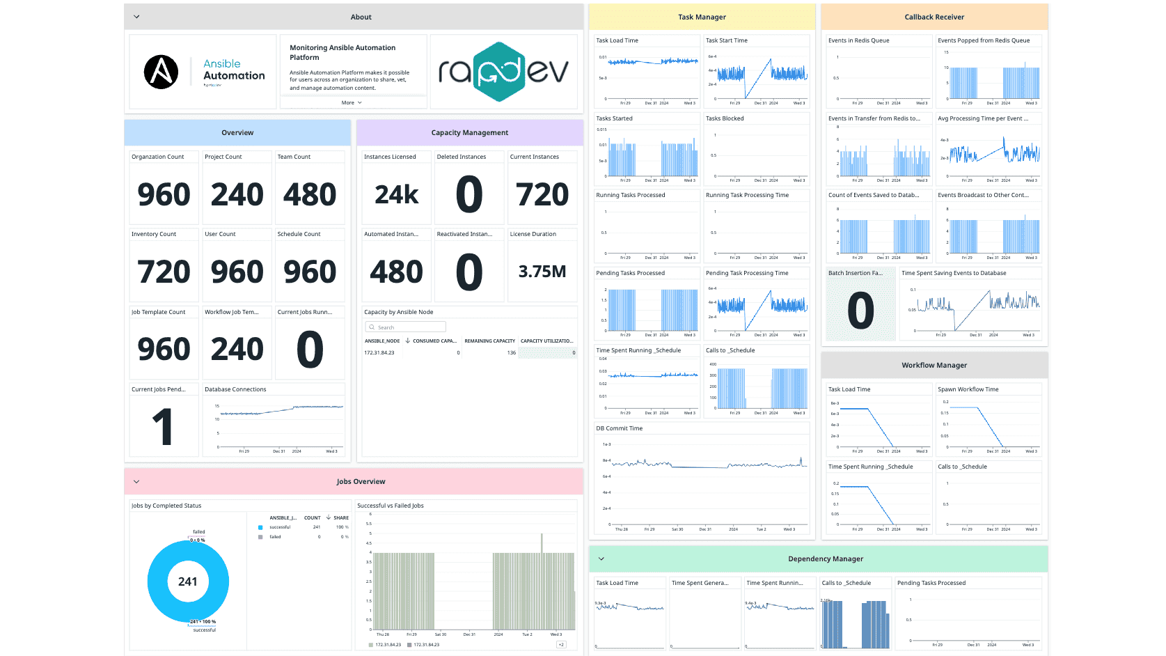 Ansible dashboard