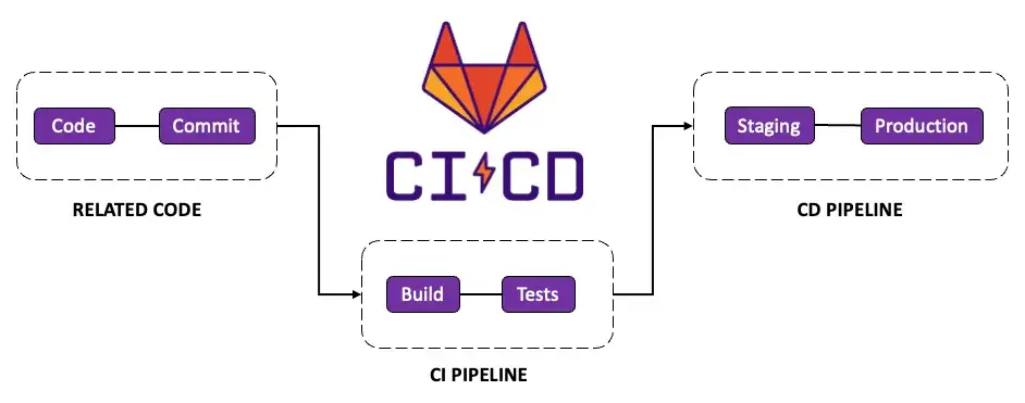 GitLab CI/CD dashboard