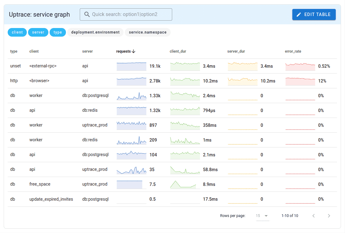 Service graph dashboard
