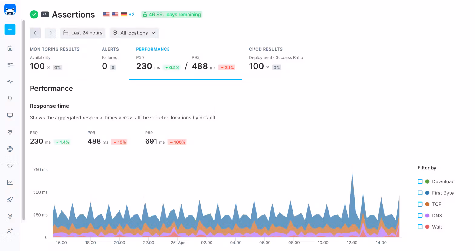 Checkly Dashboard