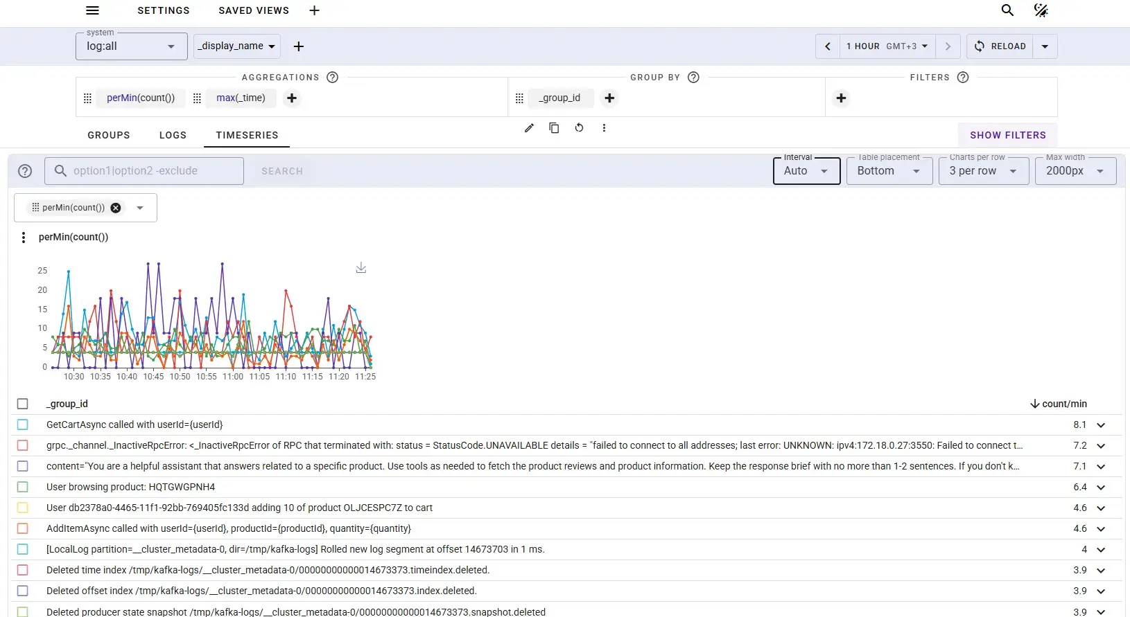Timeseries view showing log group trends