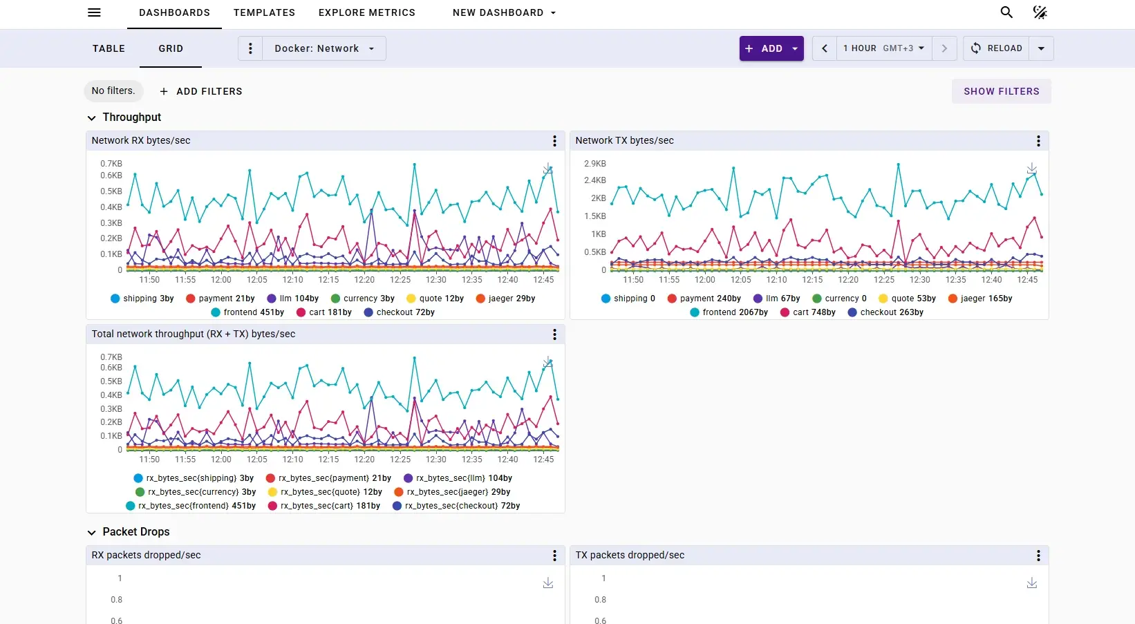 Grid view showing time series charts
