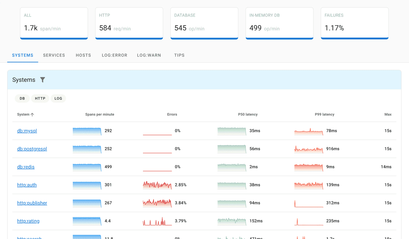 Uptrace Dashboard