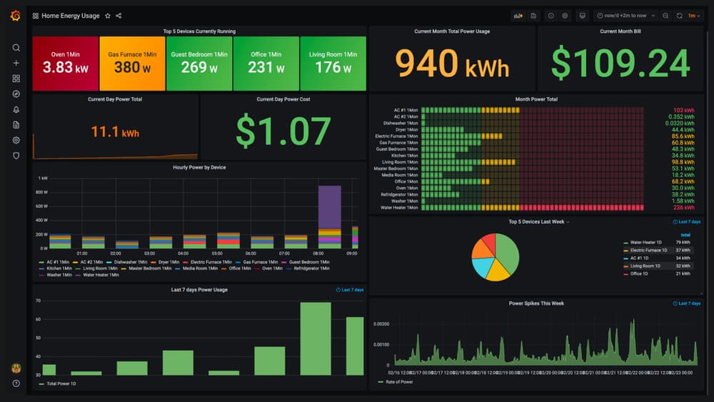 Grafana dashboard example