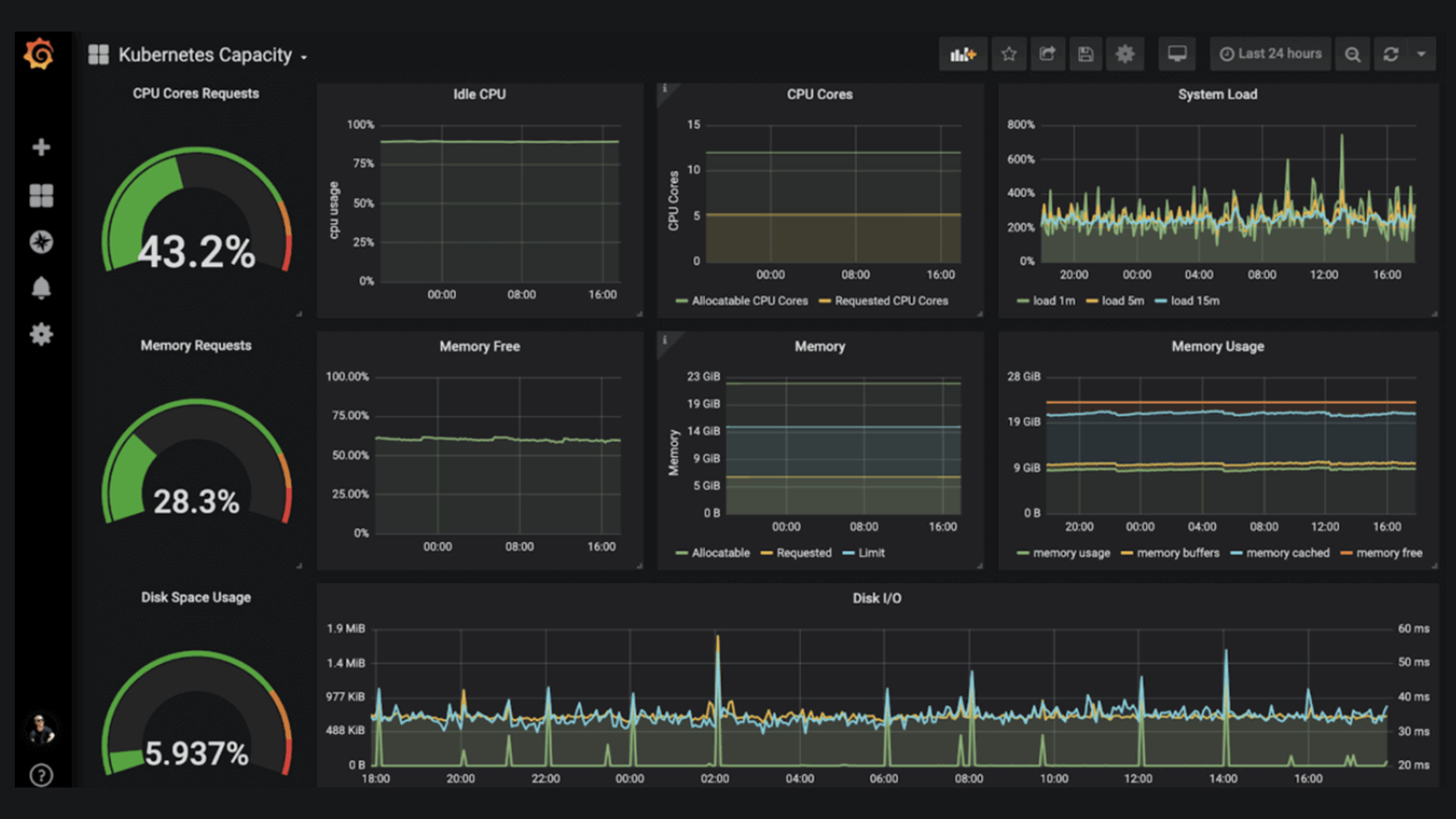 Grafana Dashboard