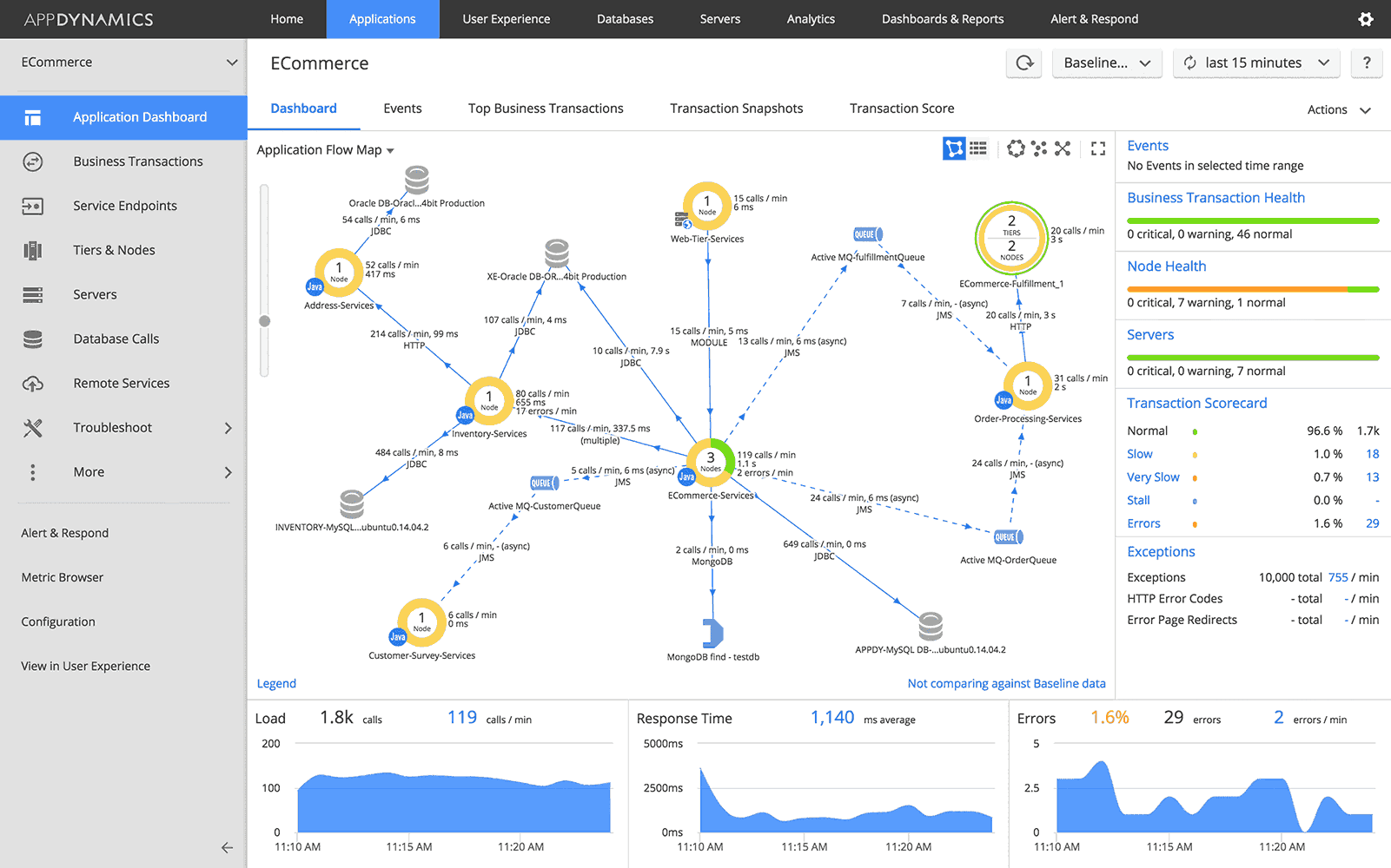 AppDynamics Dashboard