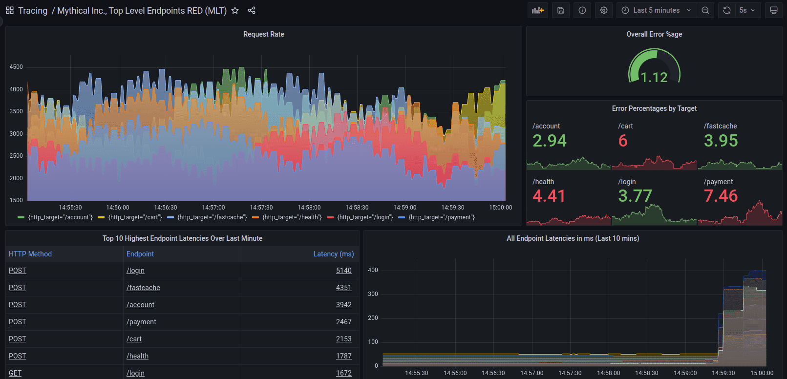 Grafana APM dashboard