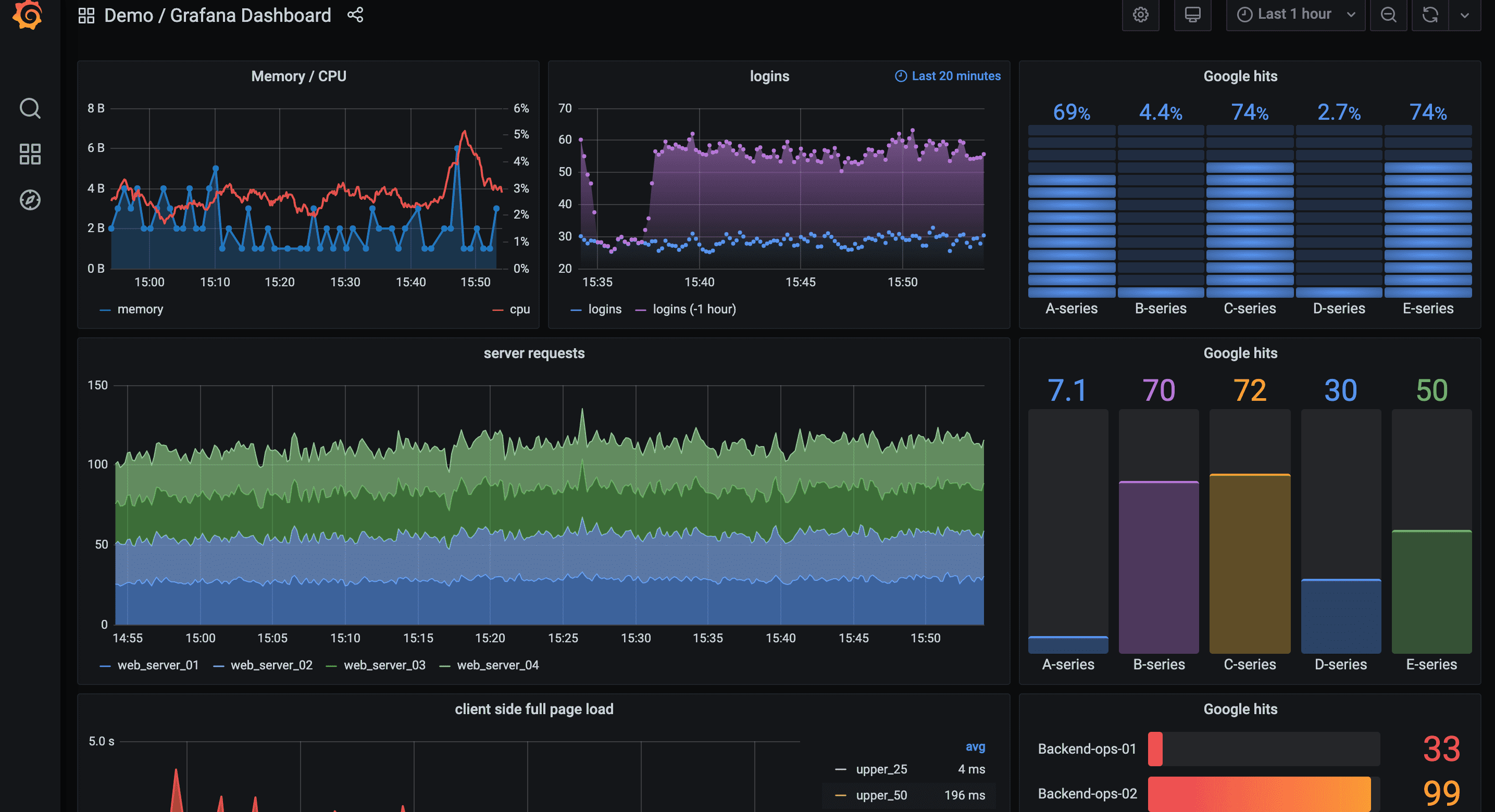 Grafana Cloud dashboard