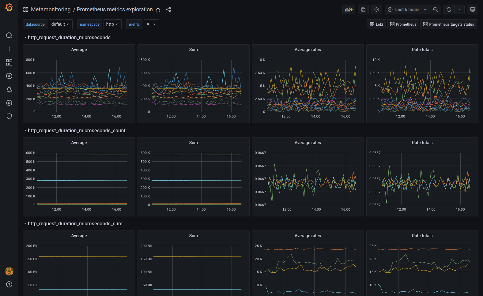 Grafana dashboard with multiple visualizations