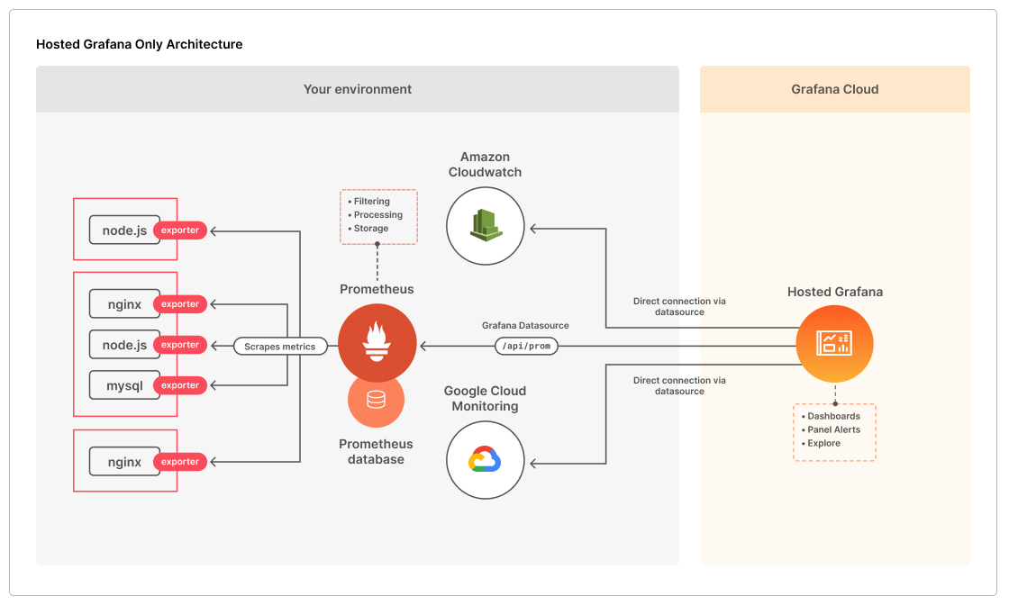 Grafana data source integration