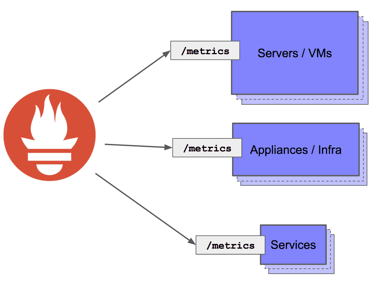 Prometheus pull-based model