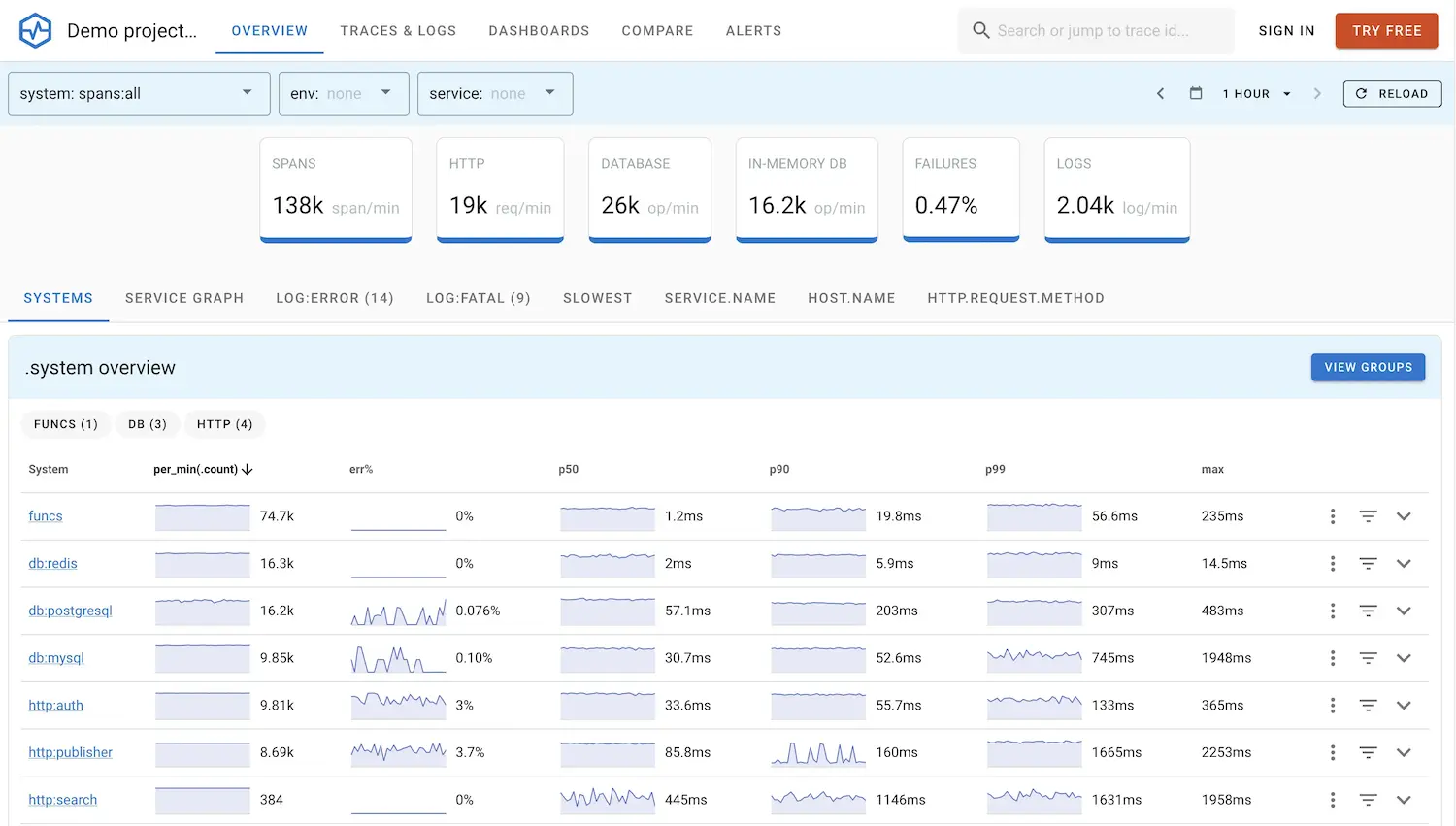 Uptrace dashboard showcasing unified metrics, logs, and traces