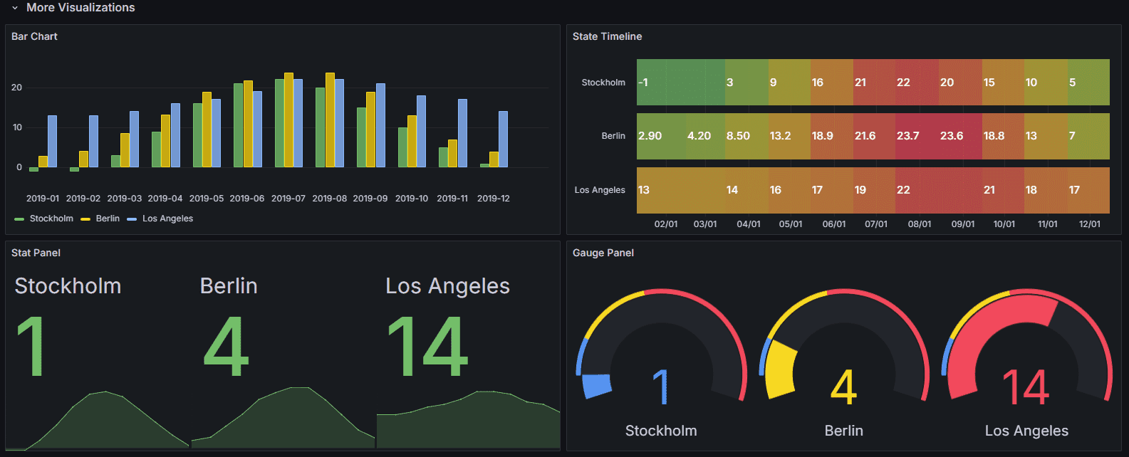 Grafana Visualizations