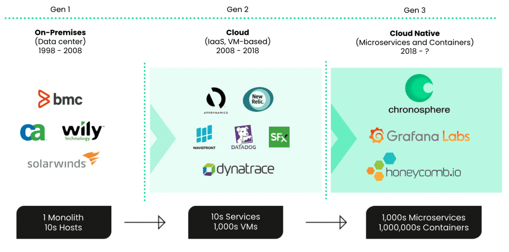 APM Evolution Timeline (img form thenewstack.io)