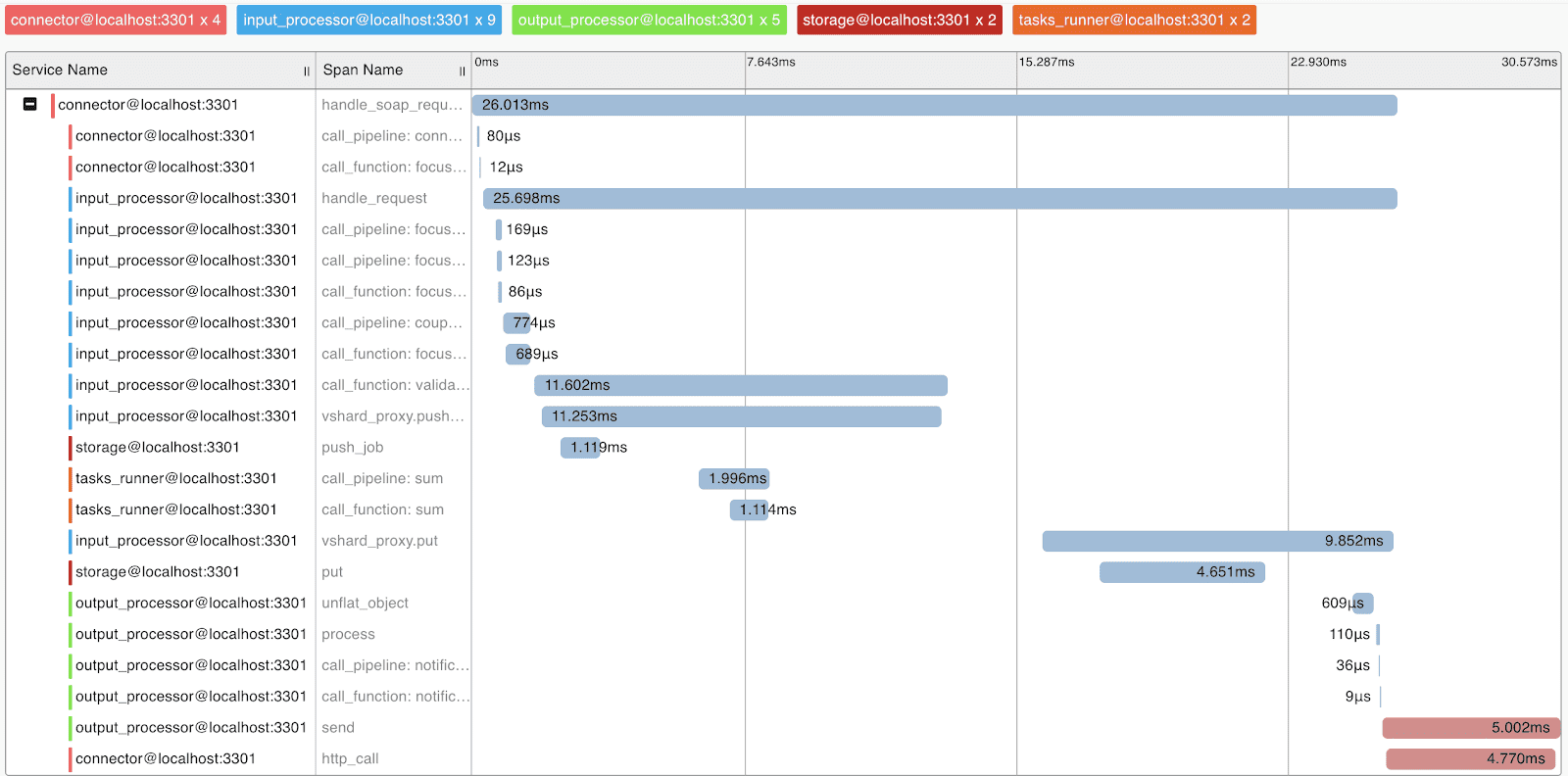 OpenTracing