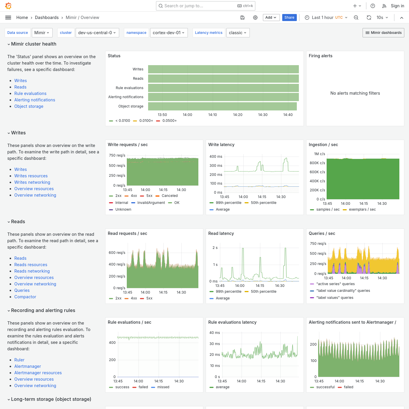 Grafana Mimir Dashboard