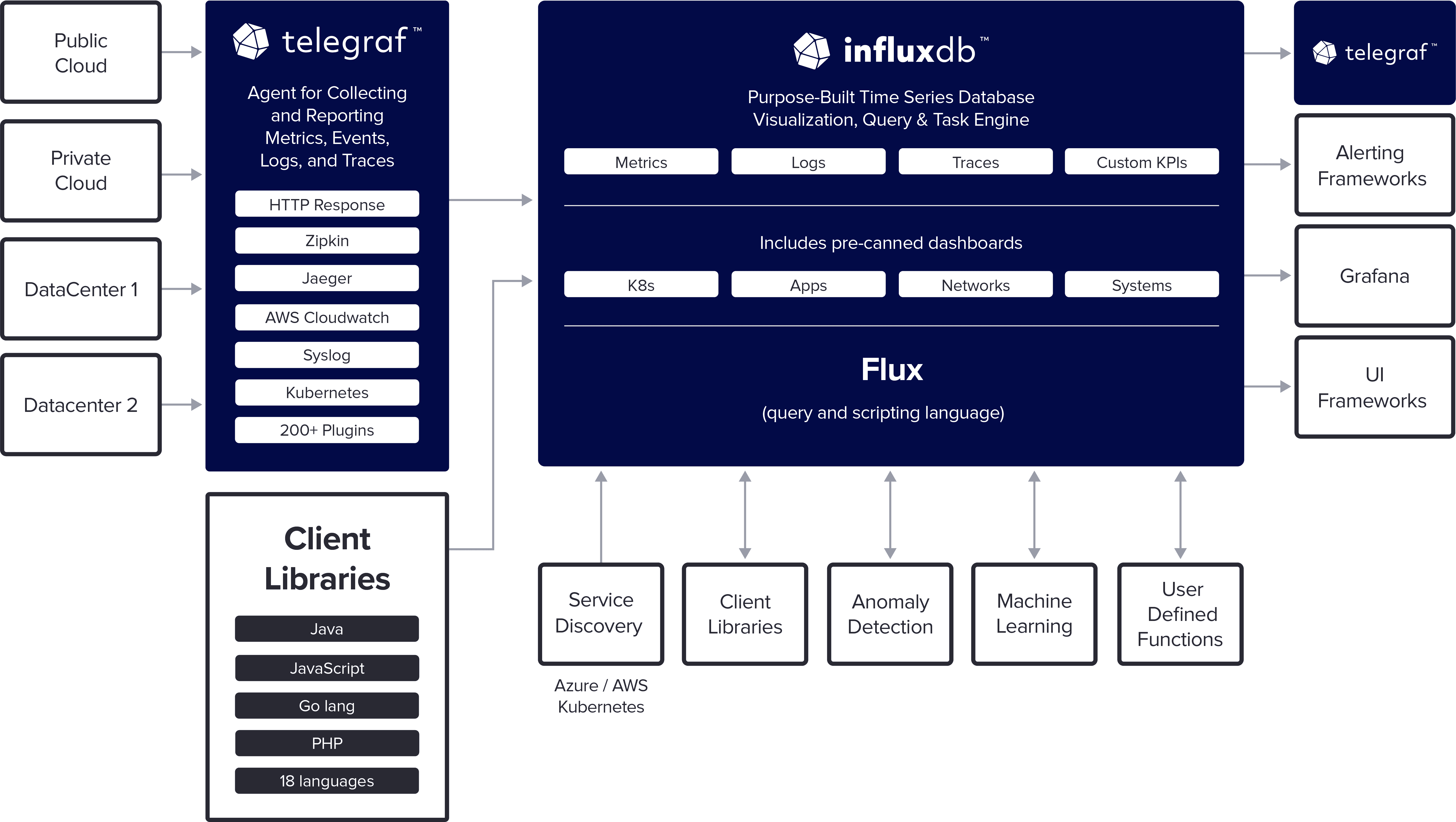 InfluxDB Dashboard