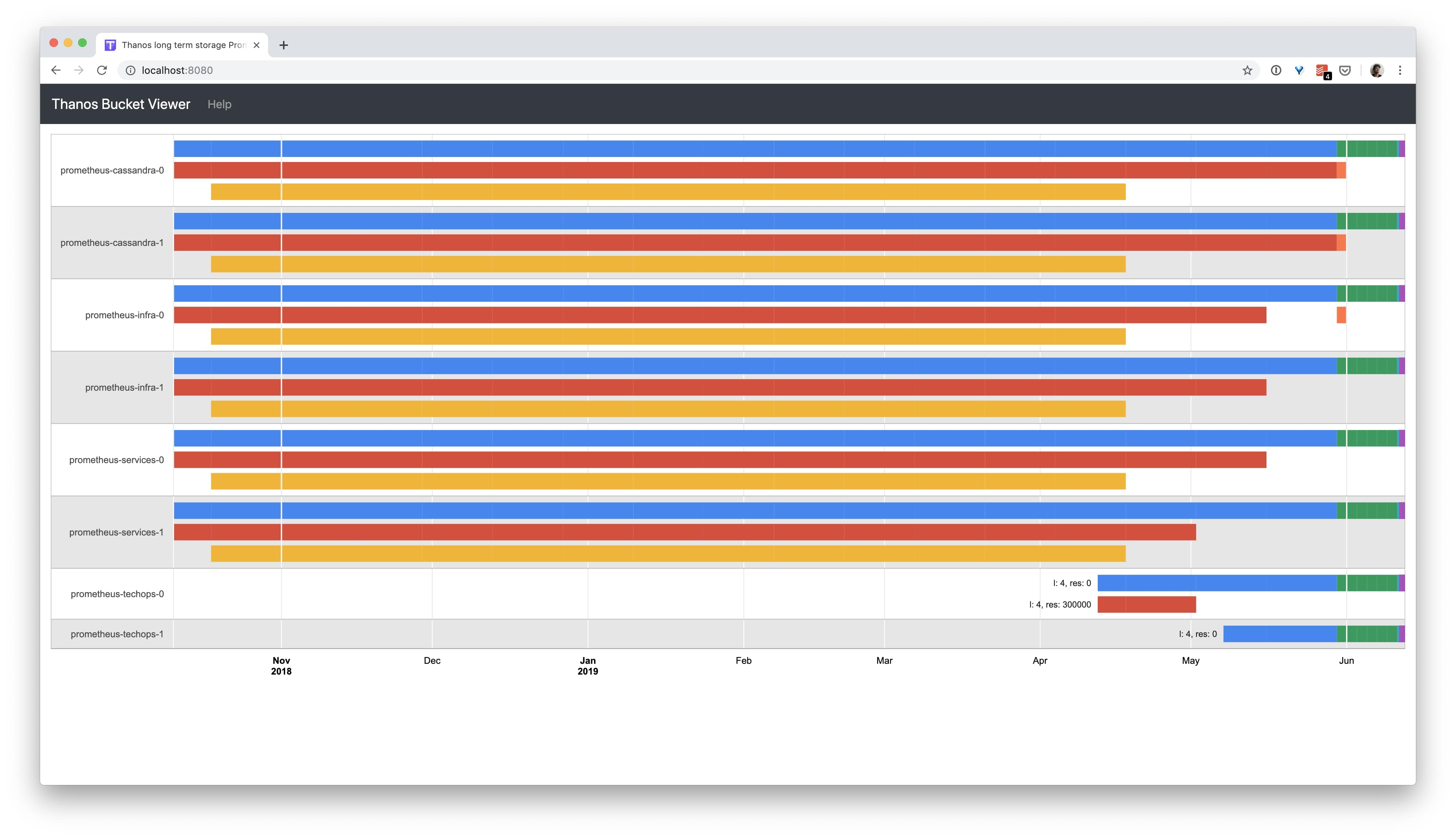 Thanos Dashboard