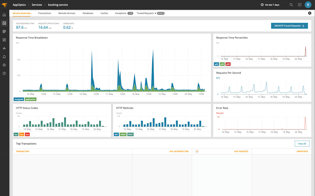 SolarWinds APM Interface