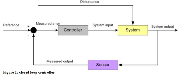 Control Theory in Software