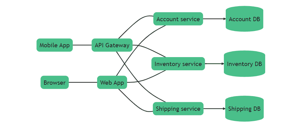 Distributed Tracing